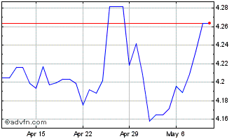 1 Month THB vs Yen Chart