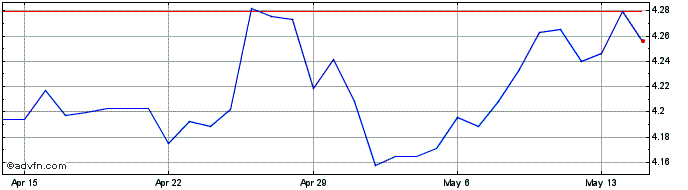 1 Month THB vs Yen  Price Chart