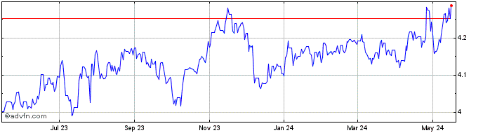 1 Year THB vs Yen  Price Chart