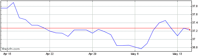 1 Month THB vs KRW  Price Chart