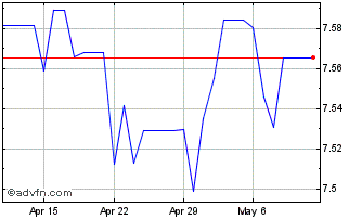 1 Month THB vs PKR Chart