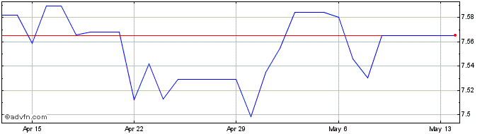 1 Month THB vs PKR  Price Chart