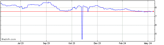 1 Year THB vs PKR  Price Chart