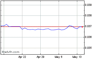 1 Month THB vs SGD Chart