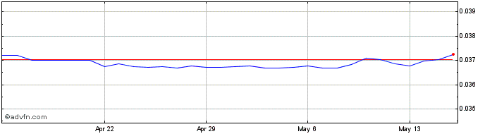 1 Month THB vs SGD  Price Chart