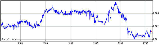 Intraday THB vs TWD  Price Chart for 25/4/2024