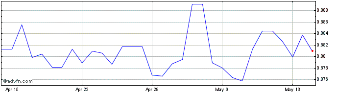 1 Month THB vs TWD  Price Chart