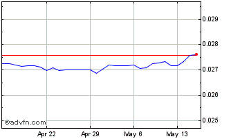 1 Month THB vs US Dollar Chart