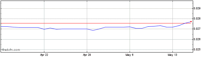 1 Month THB vs US Dollar  Price Chart