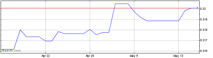 1 Month TND vs US Dollar  Price Chart