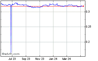1 Year TND vs US Dollar Chart