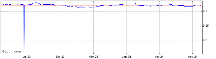 1 Year TND vs US Dollar  Price Chart
