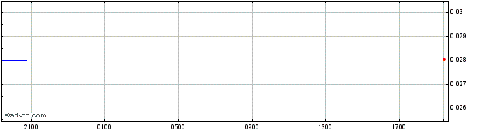 Intraday TRY vs CHF  Price Chart for 19/4/2024