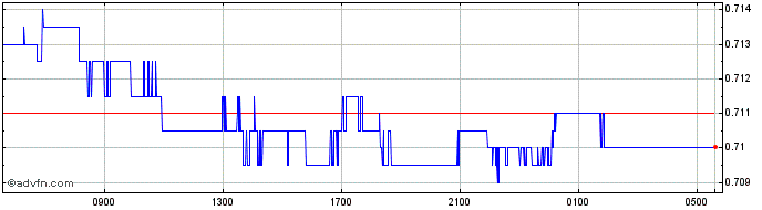 Intraday TRY vs CZK  Price Chart for 25/4/2024