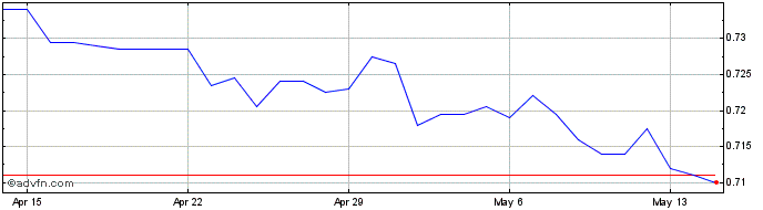 1 Month TRY vs CZK  Price Chart