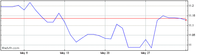 1 Month TRY vs HUF  Price Chart