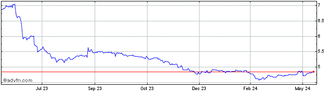 1 Year TRY vs Yen  Price Chart