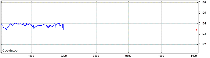 Intraday TRY vs PLN  Price Chart for 16/4/2024