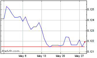 1 Month TRY vs PLN Chart