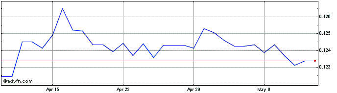 1 Month TRY vs PLN  Price Chart