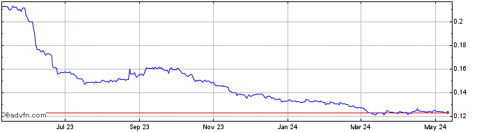 1 Year TRY vs PLN  Price Chart