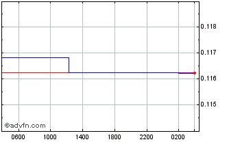 Intraday TTD vs Sterling Chart