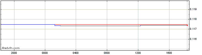 Intraday TTD vs Sterling  Price Chart for 25/4/2024