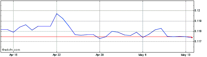 1 Month TTD vs Sterling  Price Chart