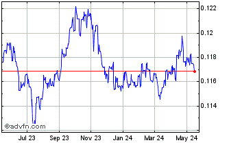 1 Year TTD vs Sterling Chart