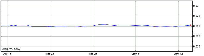 1 Month TWD vs CHF  Price Chart