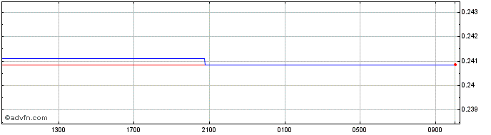Intraday TWD vs HKD  Price Chart for 19/4/2024