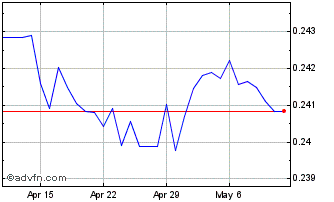 1 Month TWD vs HKD Chart
