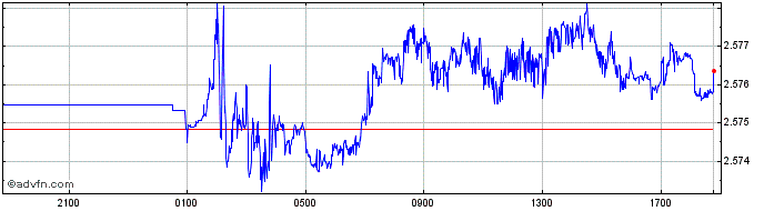 Intraday TWD vs INR  Price Chart for 23/4/2024