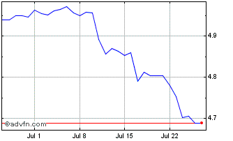 1 Month TWD vs Yen Chart