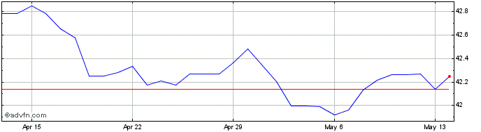 1 Month TWD vs KRW  Price Chart