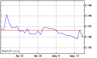 1 Month TWD vs MYR Chart