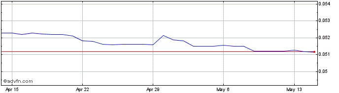1 Month TWD vs NZD  Price Chart