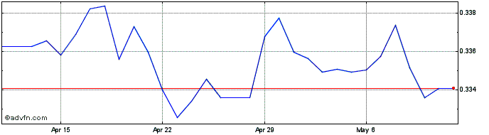 1 Month TWD vs SEK  Price Chart