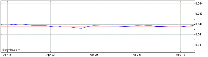 1 Month TWD vs SGD  Price Chart
