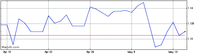 1 Month TWD vs THB  Price Chart