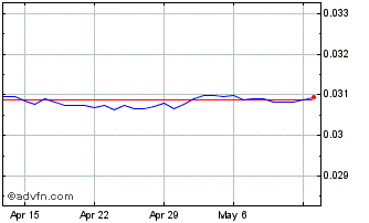 1 Month TWD vs US Dollar Chart