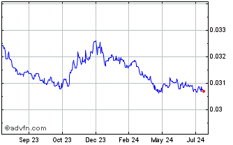 1 Year TWD vs US Dollar Chart