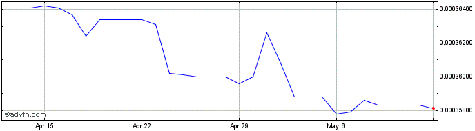 1 Month TZS vs Euro  Price Chart