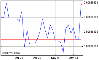 1 Month TZS vs US Dollar Chart