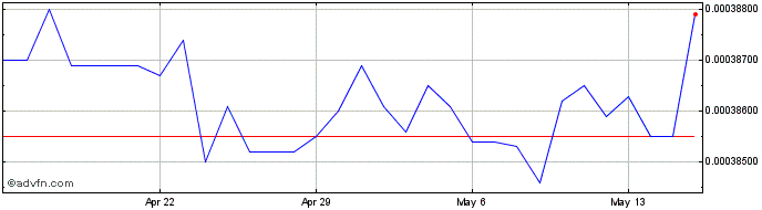 1 Month TZS vs US Dollar  Price Chart
