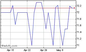 1 Month US Dollar vs AFN Chart