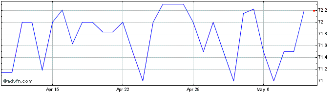 1 Month US Dollar vs AFN  Price Chart