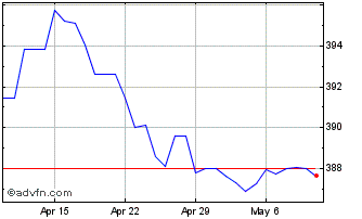 1 Month US Dollar vs AMD Chart