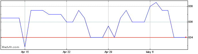 1 Month US Dollar vs AOA  Price Chart