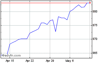 1 Month US Dollar vs ARS Chart